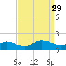 Coral Bay tide chart for Sunday, August 29, 2021