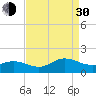 Coral Bay tide chart for Monday, August 30, 2021