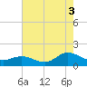 Coral Bay tide chart for Tuesday, August 3, 2021