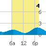 Coral Bay tide chart for Wednesday, August 4, 2021