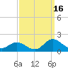 Coral Bay tide chart for Thursday, September 16, 2021