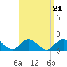 Coral Bay tide chart for Tuesday, September 21, 2021