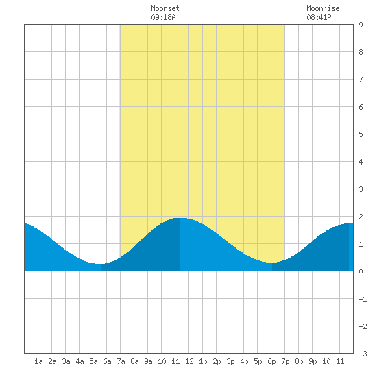 Coral Bay tide chart for Thursday, September 23, 2021