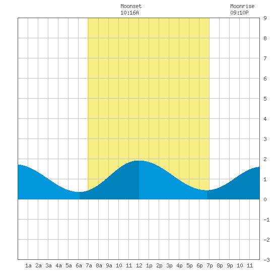 Coral Bay tide chart for Friday, September 24, 2021