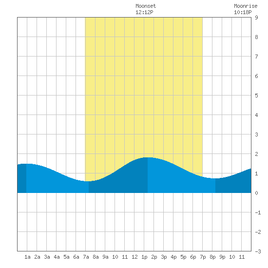 Coral Bay tide chart for Sunday, September 26, 2021