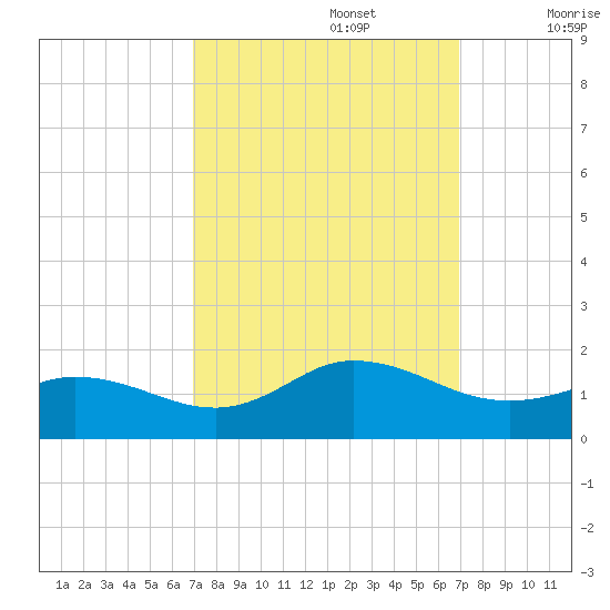 Coral Bay tide chart for Monday, September 27, 2021
