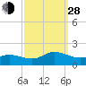Coral Bay tide chart for Tuesday, September 28, 2021