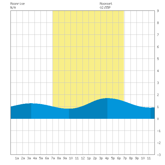 Coral Bay tide chart for Wednesday, September 29, 2021