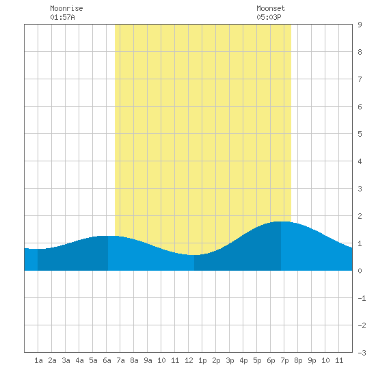 Coral Bay tide chart for Thursday, September 2, 2021
