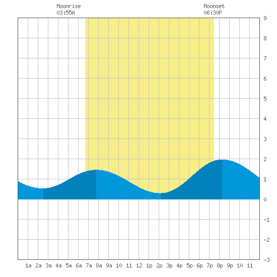 Coral Bay tide chart for Saturday, September 4, 2021