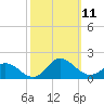 Coral Bay tide chart for Monday, October 11, 2021