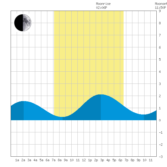 Coral Bay tide chart for Tuesday, October 12, 2021