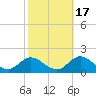 Coral Bay tide chart for Sunday, October 17, 2021