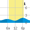 Coral Bay tide chart for Friday, October 1, 2021