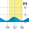 Coral Bay tide chart for Saturday, October 23, 2021