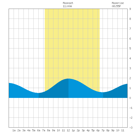 Coral Bay tide chart for Sunday, October 24, 2021