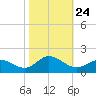 Coral Bay tide chart for Sunday, October 24, 2021