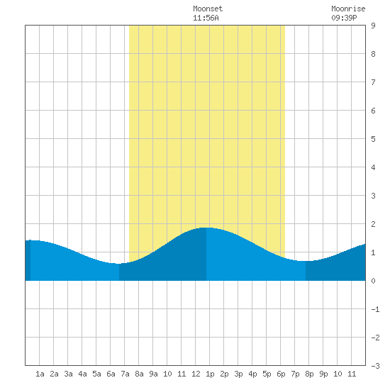 Coral Bay tide chart for Monday, October 25, 2021