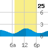 Coral Bay tide chart for Monday, October 25, 2021