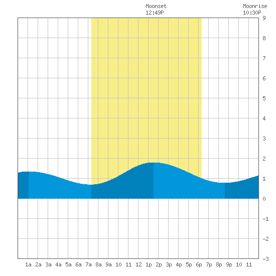 Coral Bay tide chart for Tuesday, October 26, 2021