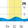 Coral Bay tide chart for Tuesday, October 26, 2021