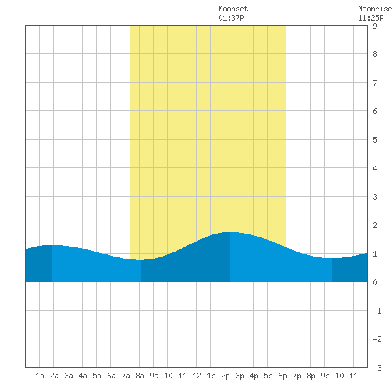 Coral Bay tide chart for Wednesday, October 27, 2021