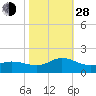 Coral Bay tide chart for Thursday, October 28, 2021