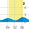 Coral Bay tide chart for Saturday, October 2, 2021