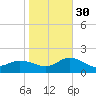 Coral Bay tide chart for Saturday, October 30, 2021