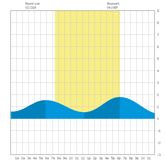 Coral Bay tide chart for Sunday, October 31, 2021