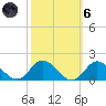 Coral Bay tide chart for Wednesday, October 6, 2021