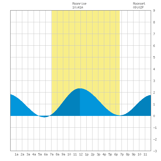 Coral Bay tide chart for Saturday, October 9, 2021