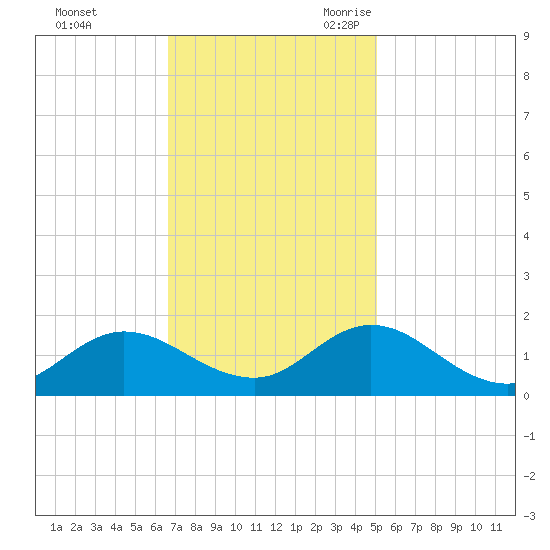 Coral Bay tide chart for Saturday, November 13, 2021