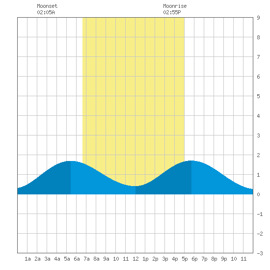 Coral Bay tide chart for Sunday, November 14, 2021