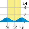 Coral Bay tide chart for Sunday, November 14, 2021