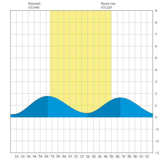 Coral Bay tide chart for Monday, November 15, 2021
