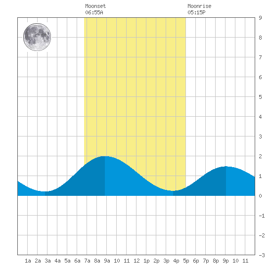 Coral Bay tide chart for Friday, November 19, 2021