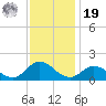 Coral Bay tide chart for Friday, November 19, 2021