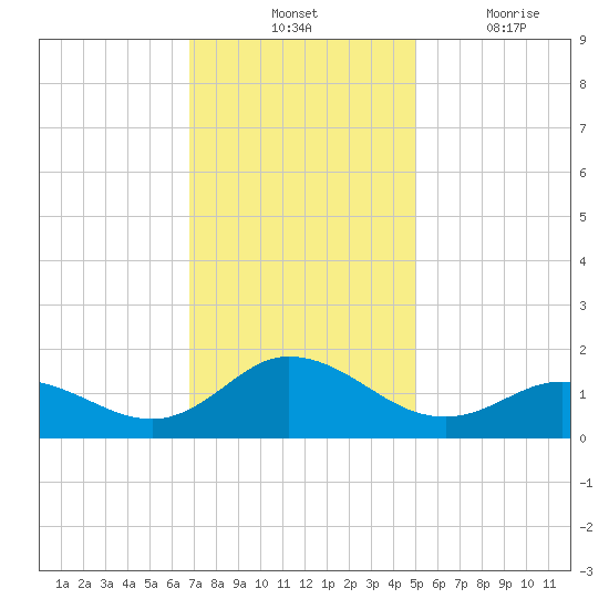Coral Bay tide chart for Tuesday, November 23, 2021