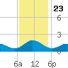Coral Bay tide chart for Tuesday, November 23, 2021