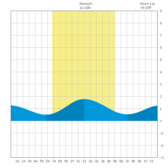 Coral Bay tide chart for Wednesday, November 24, 2021