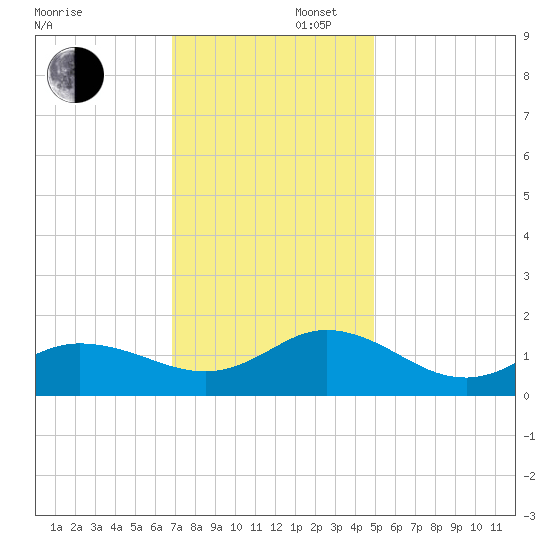 Coral Bay tide chart for Saturday, November 27, 2021
