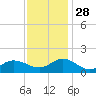 Coral Bay tide chart for Sunday, November 28, 2021