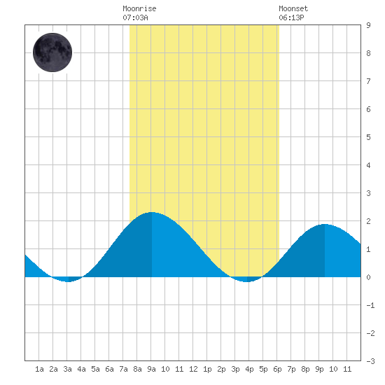 Coral Bay tide chart for Thursday, November 4, 2021