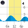 Coral Bay tide chart for Thursday, November 4, 2021