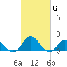 Coral Bay tide chart for Saturday, November 6, 2021