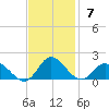 Coral Bay tide chart for Sunday, November 7, 2021