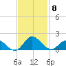 Coral Bay tide chart for Monday, November 8, 2021