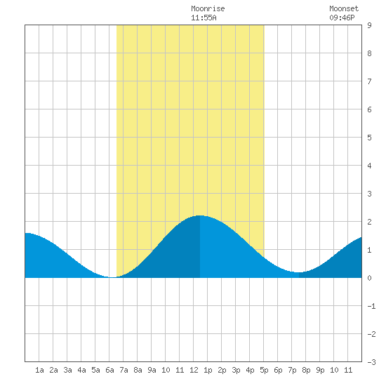 Coral Bay tide chart for Tuesday, November 9, 2021