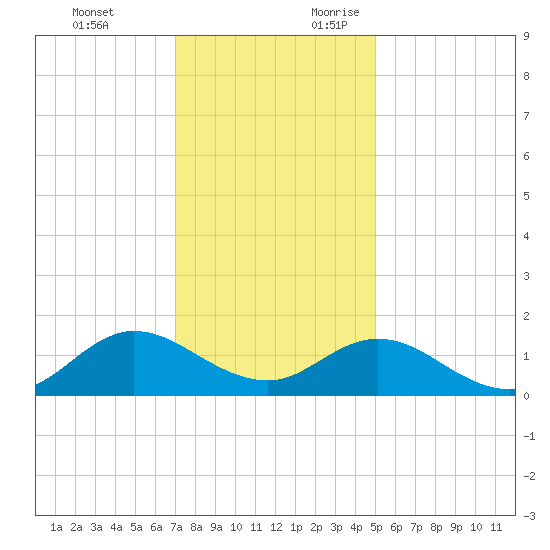 Coral Bay tide chart for Monday, December 13, 2021